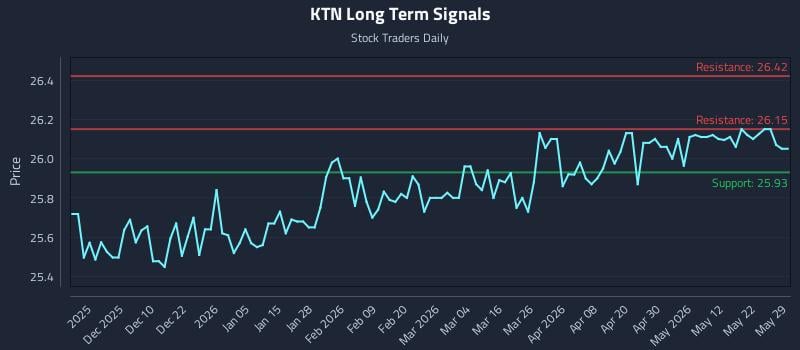 KTN Long Term Analysis for May 30 2026 KTN Long Term Analysis for May 30 2026