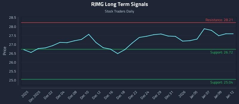 RJMG Long Term Analysis for May 30 2026 RJMG Long Term Analysis for May 30 2026