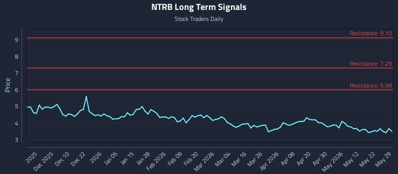 NTRB Long Term Analysis for May 30 2026 NTRB Long Term Analysis for May 30 2026