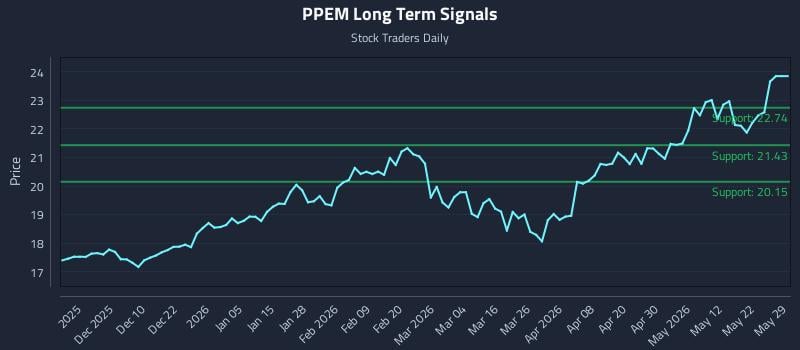 PPEM Long Term Analysis for May 30 2026 PPEM Long Term Analysis for May 30 2026