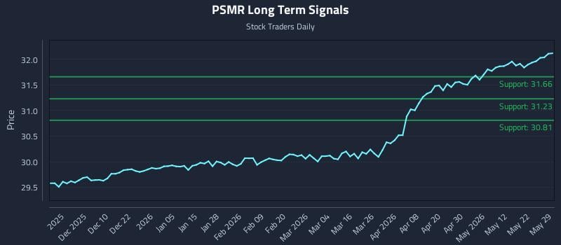 PSMR Long Term Analysis for May 30 2026 PSMR Long Term Analysis for May 30 2026
