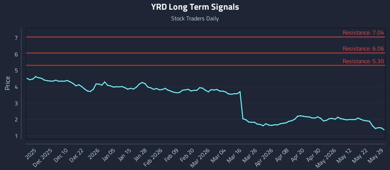 YRD Long Term Analysis for May 30 2026