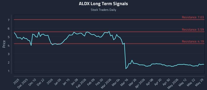 ALDX Long Term Analysis for May 30 2026 ALDX Long Term Analysis for May 30 2026
