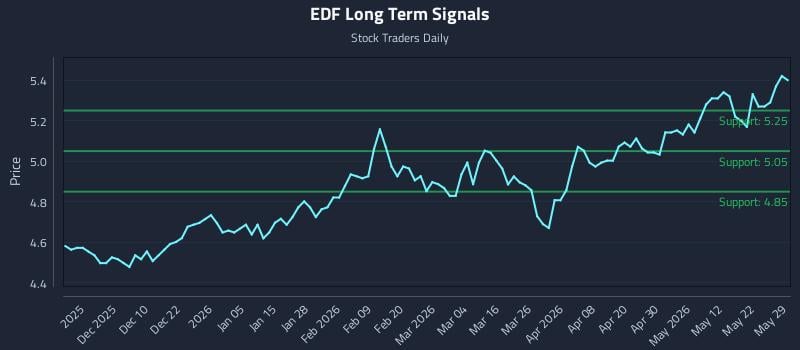 EDF Long Term Analysis for May 30 2026 EDF Long Term Analysis for May 30 2026
