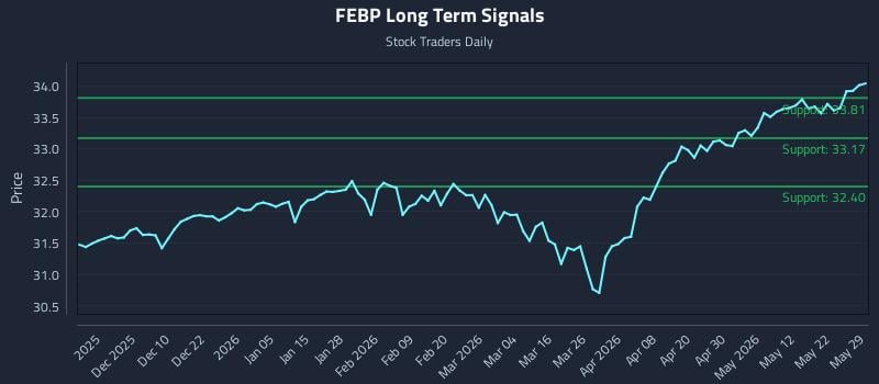 FEBP Long Term Analysis for May 30 2026 FEBP Long Term Analysis for May 30 2026