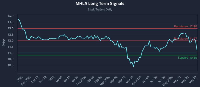 MHLA Long Term Analysis for May 30 2026 MHLA Long Term Analysis for May 30 2026
