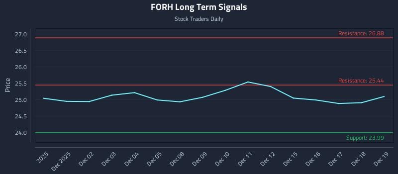 FORH Long Term Analysis for May 30 2026 FORH Long Term Analysis for May 30 2026