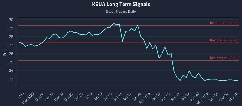 KEUA Long Term Analysis for May 30 2026 KEUA Long Term Analysis for May 30 2026
