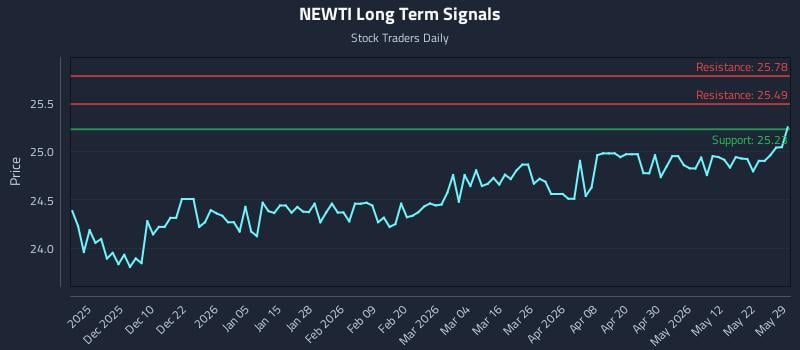 NEWTI Long Term Analysis for May 30 2026 NEWTI Long Term Analysis for May 30 2026