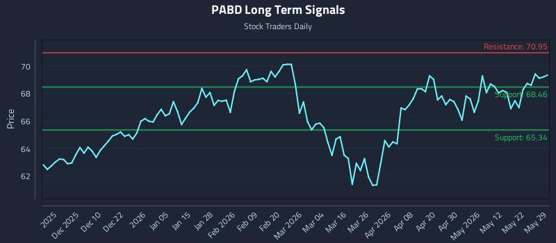 PABD Long Term Analysis for May 30 2026