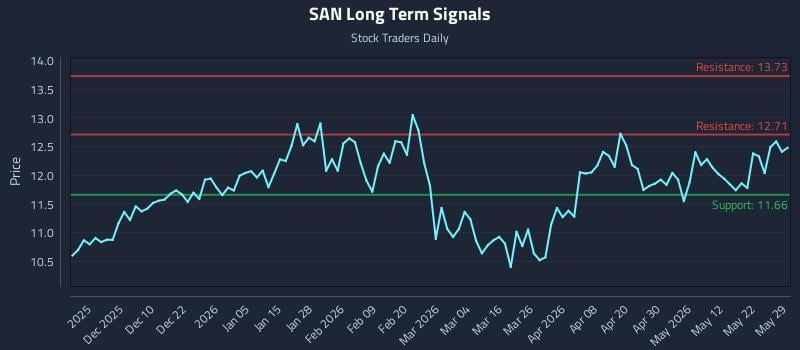 SAN Long Term Analysis for May 30 2026 SAN Long Term Analysis for May 30 2026