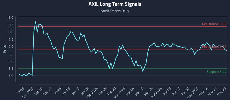 AXIL Long Term Analysis for May 30 2026