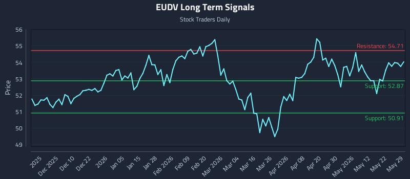 EUDV Long Term Analysis for May 30 2026 EUDV Long Term Analysis for May 30 2026