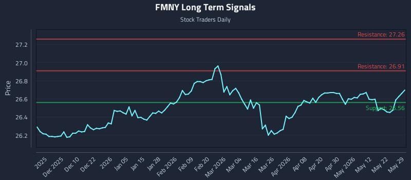 FMNY Long Term Analysis for May 30 2026 FMNY Long Term Analysis for May 30 2026