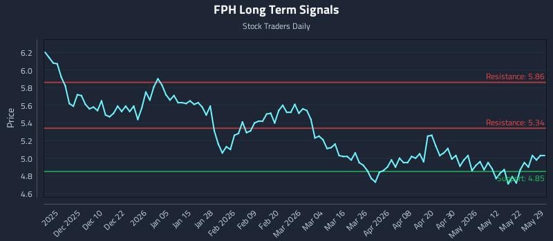 FPH Long Term Analysis for May 30 2026 FPH Long Term Analysis for May 30 2026