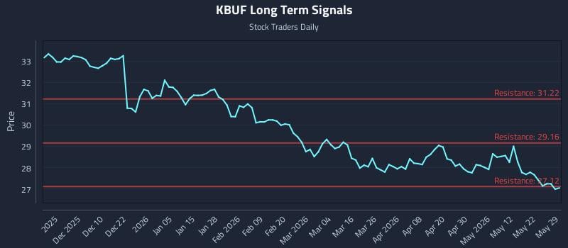 KBUF Long Term Analysis for May 30 2026 KBUF Long Term Analysis for May 30 2026