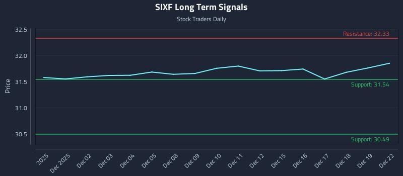 SIXF Long Term Analysis for May 30 2026 SIXF Long Term Analysis for May 30 2026