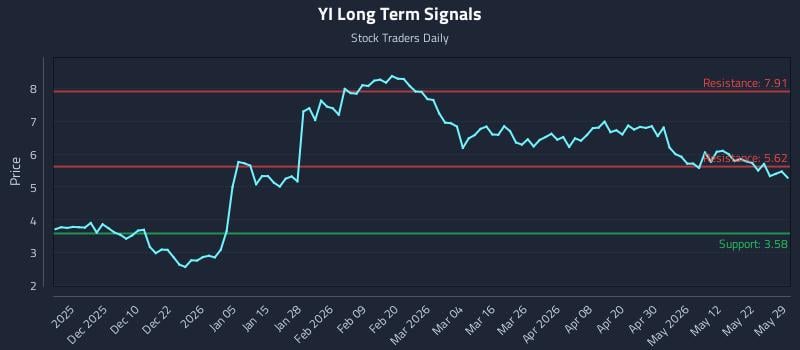 YI Long Term Analysis for May 30 2026 YI Long Term Analysis for May 30 2026