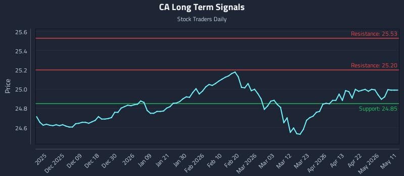 CA Long Term Analysis for May 30 2026 CA Long Term Analysis for May 30 2026