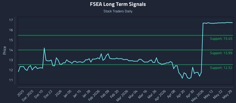 FSEA Long Term Analysis for May 30 2026 FSEA Long Term Analysis for May 30 2026