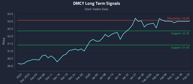 DMCY Long Term Analysis for May 30 2026 DMCY Long Term Analysis for May 30 2026