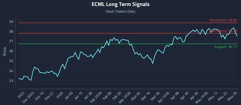 ECML Long Term Analysis for May 30 2026 ECML Long Term Analysis for May 30 2026