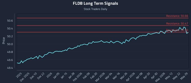 FLDB Long Term Analysis for May 30 2026