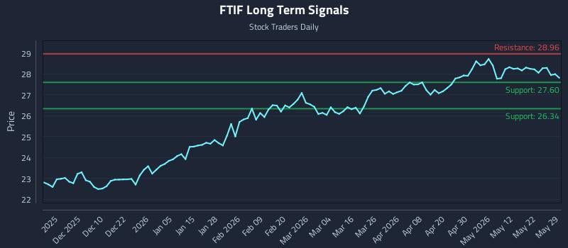 FTIF Long Term Analysis for May 30 2026