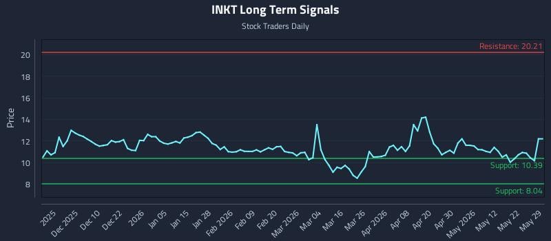 INKT Long Term Analysis for May 30 2026