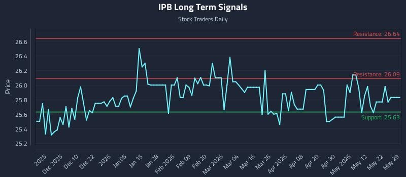 IPB Long Term Analysis for May 30 2026