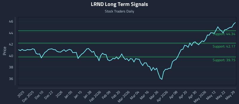 LRND Long Term Analysis for May 30 2026 LRND Long Term Analysis for May 30 2026