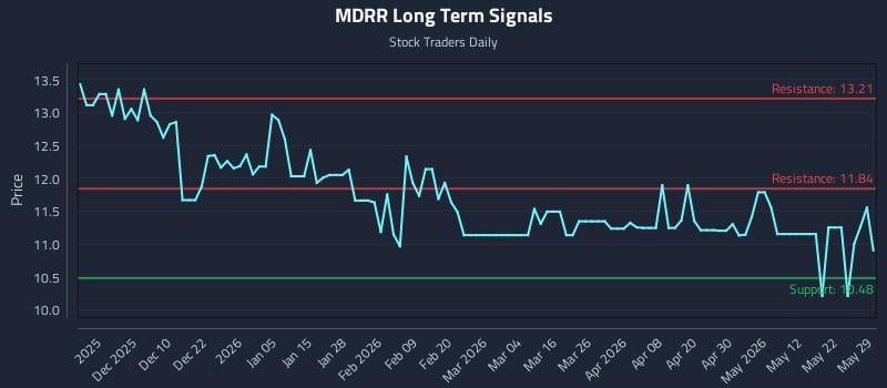 MDRR Long Term Analysis for May 30 2026 MDRR Long Term Analysis for May 30 2026