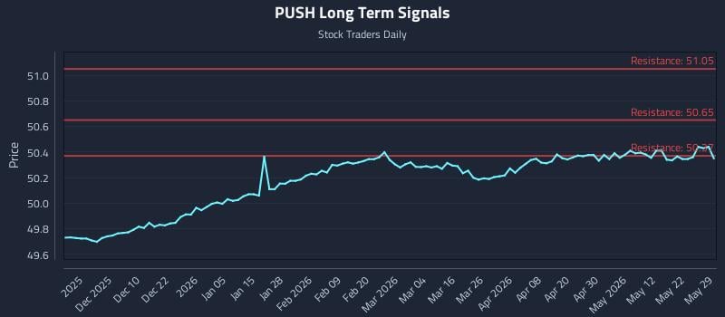 PUSH Long Term Analysis for May 30 2026 PUSH Long Term Analysis for May 30 2026