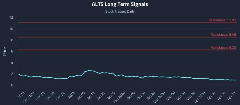 ALTS Long Term Analysis for May 30 2026 ALTS Long Term Analysis for May 30 2026