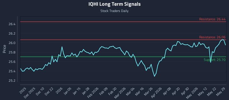 IQHI Long Term Analysis for May 30 2026 IQHI Long Term Analysis for May 30 2026