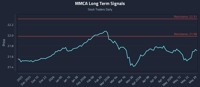 MMCA Long Term Analysis for May 30 2026 MMCA Long Term Analysis for May 30 2026