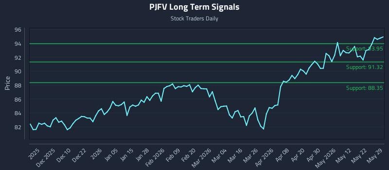 PJFV Long Term Analysis for May 30 2026 PJFV Long Term Analysis for May 30 2026