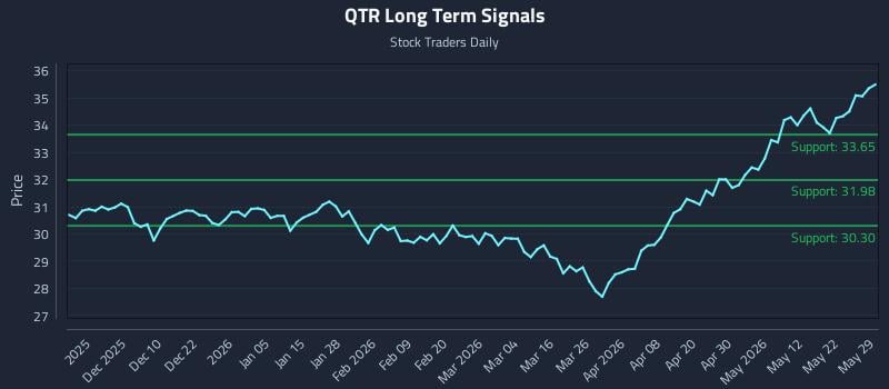 QTR Long Term Analysis for May 30 2026 QTR Long Term Analysis for May 30 2026