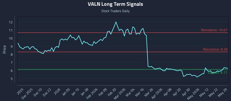 VALN Long Term Analysis for May 30 2026 VALN Long Term Analysis for May 30 2026