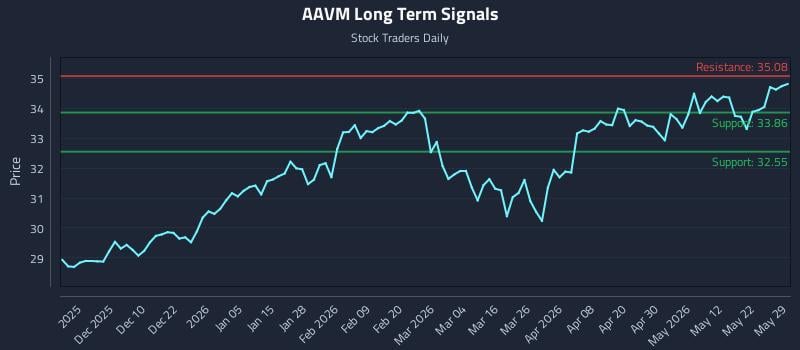 AAVM Long Term Analysis for May 30 2026