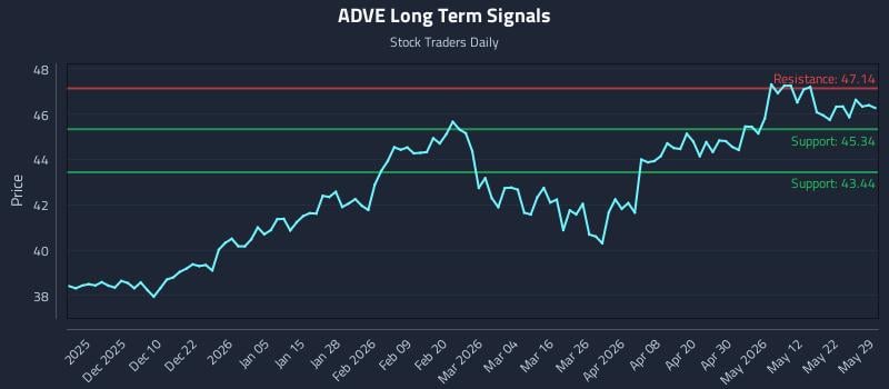 ADVE Long Term Analysis for May 30 2026 ADVE Long Term Analysis for May 30 2026