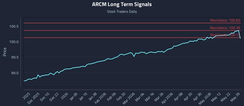 ARCM Long Term Analysis for May 30 2026 ARCM Long Term Analysis for May 30 2026