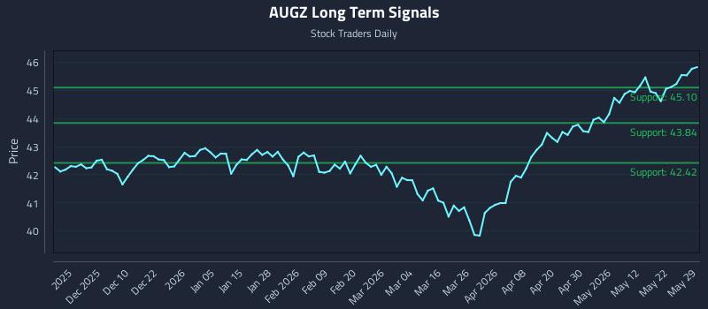 AUGZ Long Term Analysis for May 30 2026