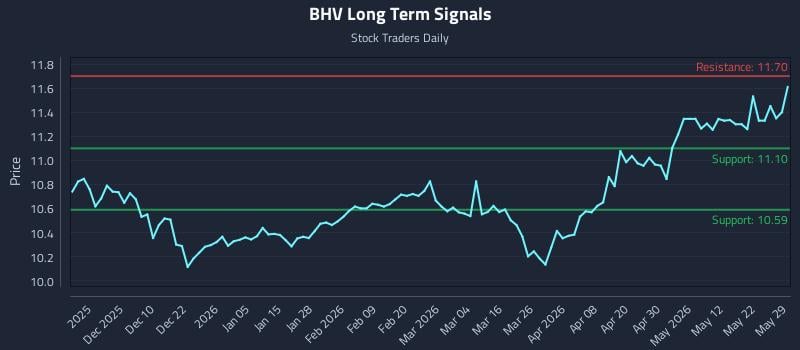 BHV Long Term Analysis for May 30 2026
