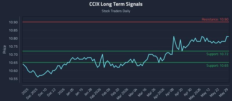 CCIX Long Term Analysis for May 30 2026