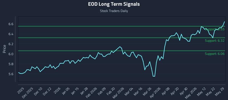 EOD Long Term Analysis for May 30 2026