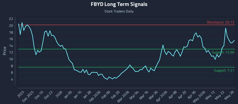 FBYD Long Term Analysis for May 30 2026 FBYD Long Term Analysis for May 30 2026