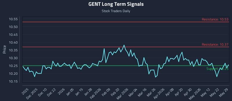 GENT Long Term Analysis for May 30 2026