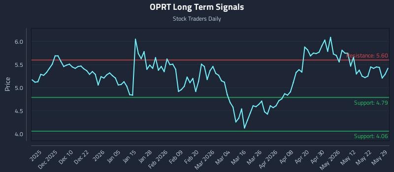 OPRT Long Term Analysis for May 30 2026 OPRT Long Term Analysis for May 30 2026