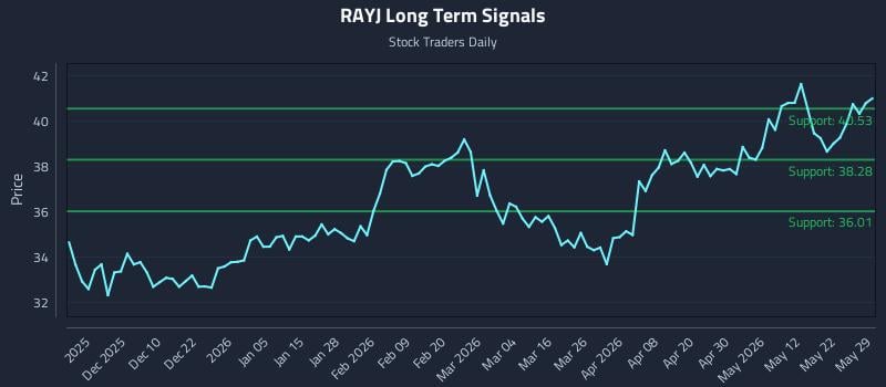 RAYJ Long Term Analysis for May 30 2026 RAYJ Long Term Analysis for May 30 2026